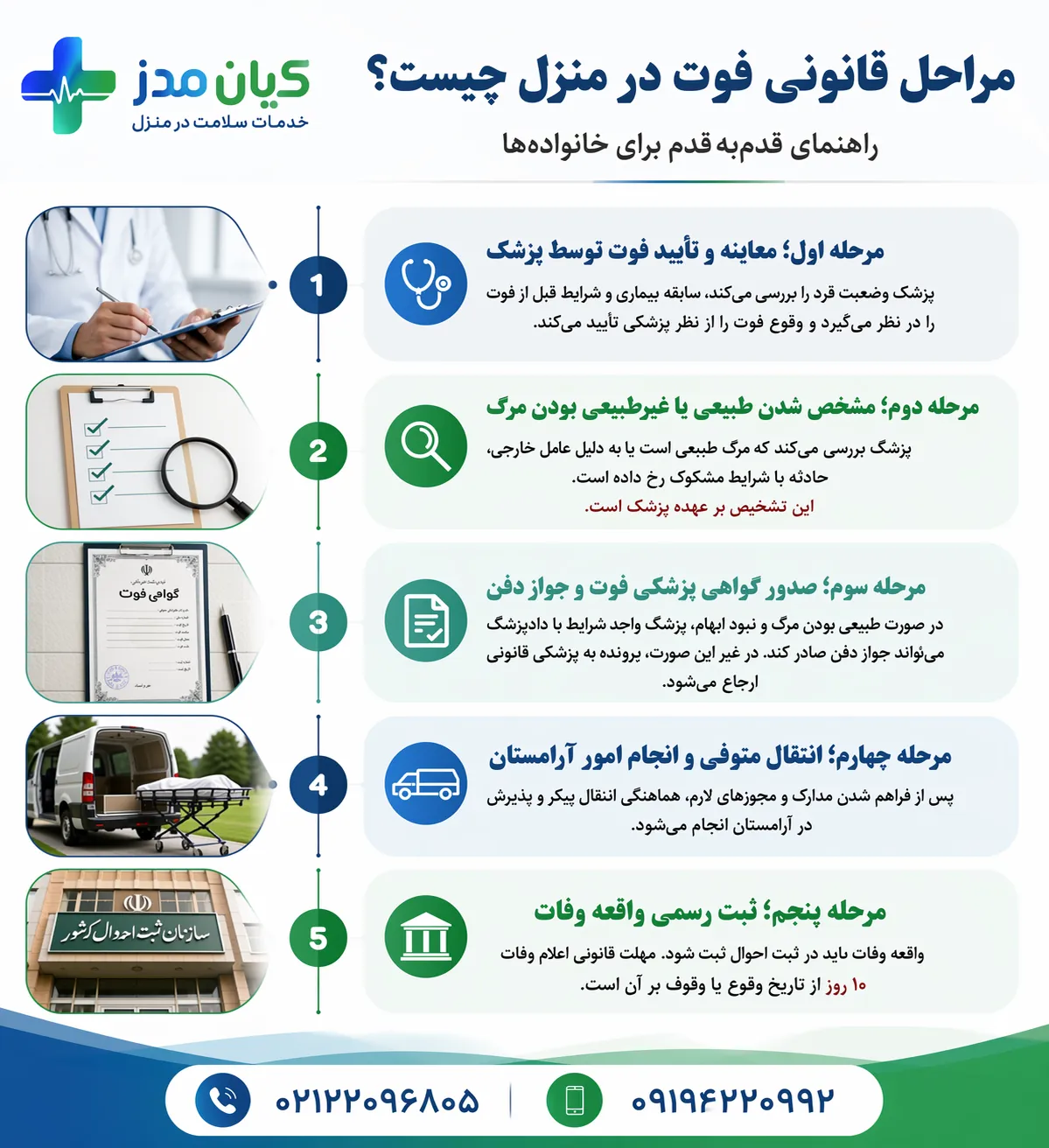 مراحل قانونی فوت در منزل چیست؟